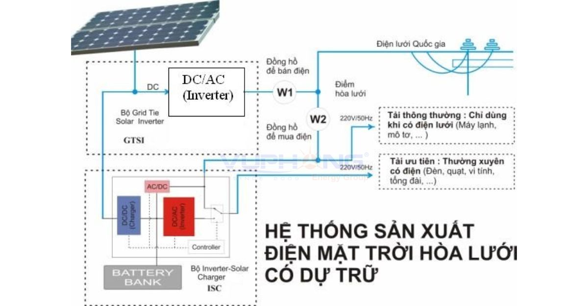 Hệ thống sản xuất điện mặt trời hòa lưới có dự trữ