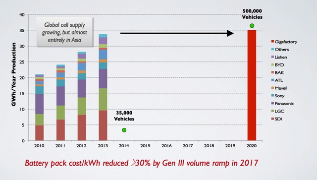 12-su-that-dang-kinh-ngac-ve-du-an-nha-may-nang-luong-gigafactory-cua-elon-musk-8