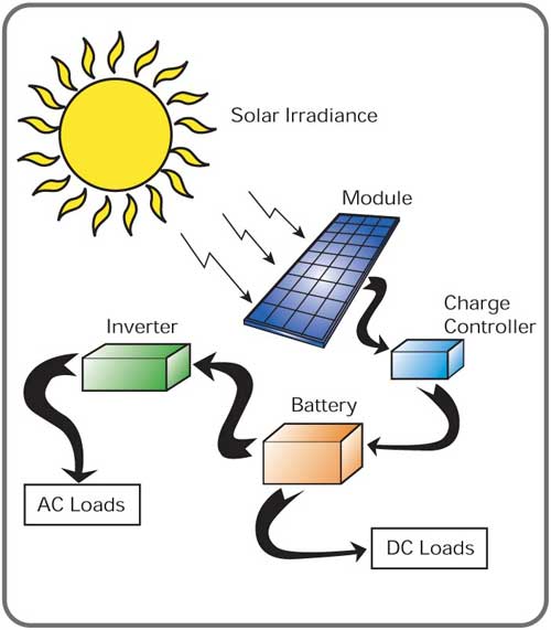 Pin năng lượng mặt trời là gì