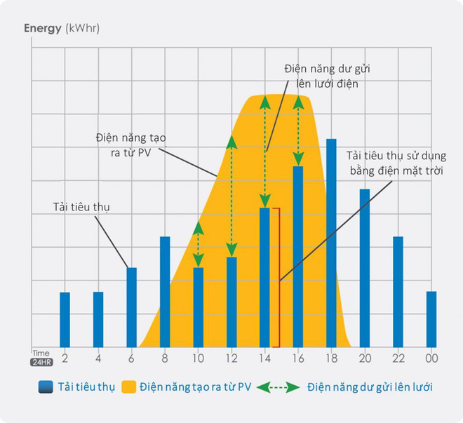 Định đầu tư điện mặt trời cho gia đình? Hãy nắm chắc 5 vấn đề này trước đã