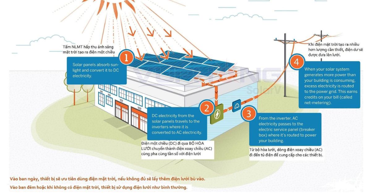 Hệ thống điện năng lượng mặt trời hoạt động như thế nào?