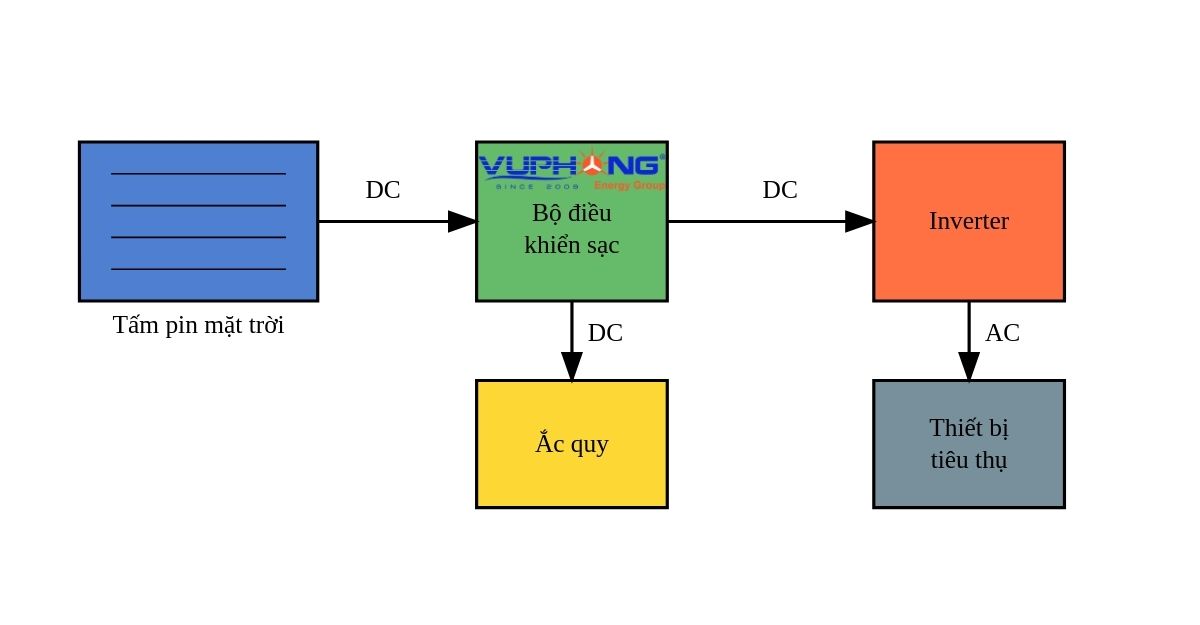 Sơ đồ nguyên lý của 1 hệ thống điện mặt trời 
